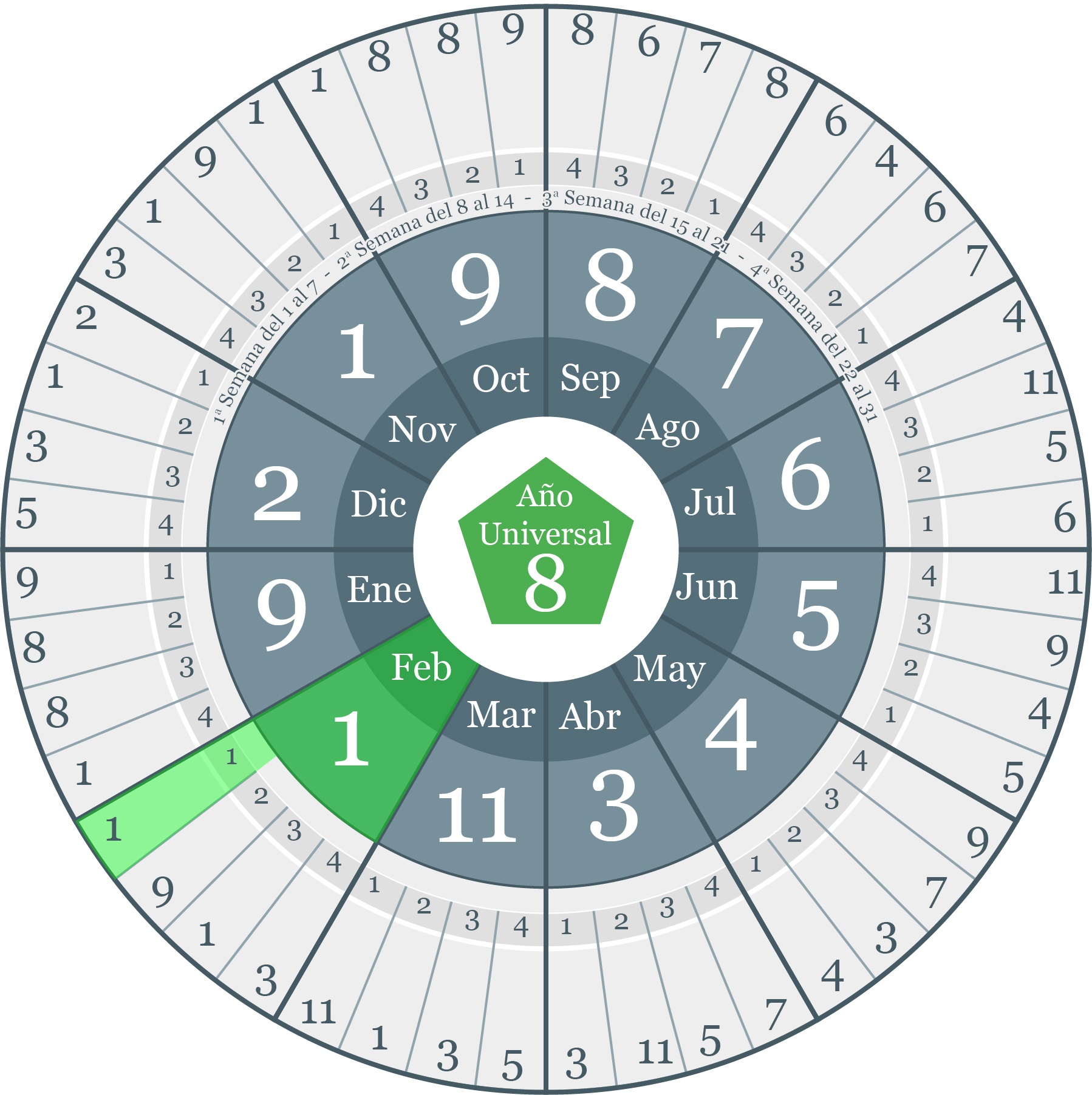 HORÓSCOPO SEMANAL= #Energía 1 ( 1 al 7 de Febrero)