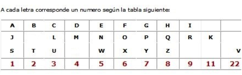 Tabla de valores numerologicos de las letras