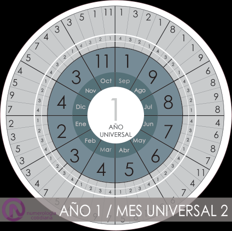 Horóscopo numerológico | Enero 2017 – Mes 2 / Año 1