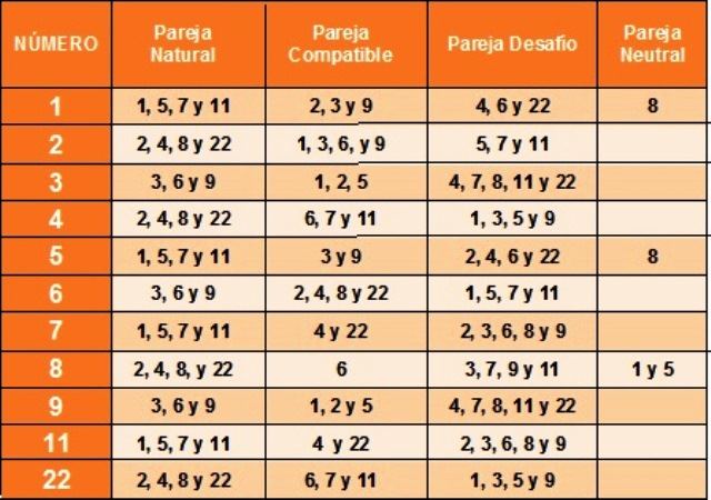 Compatibilidad Numerológica