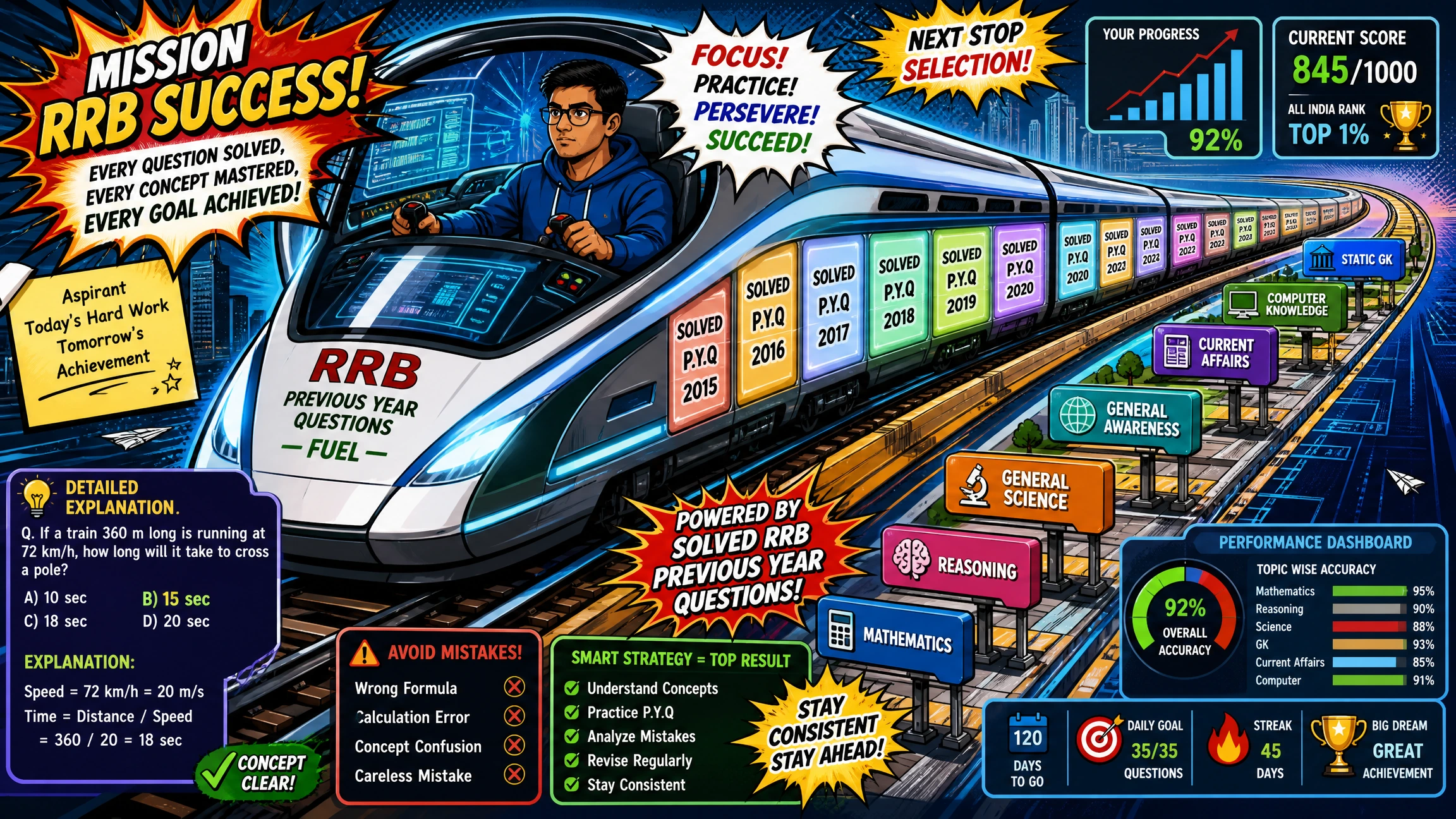 Indian railway exam aspirant practicing real RRB previous year questions with detailed solutions, answer explanations, performance analytics, and topic-wise preparation for Railway Recruitment Board exams.
