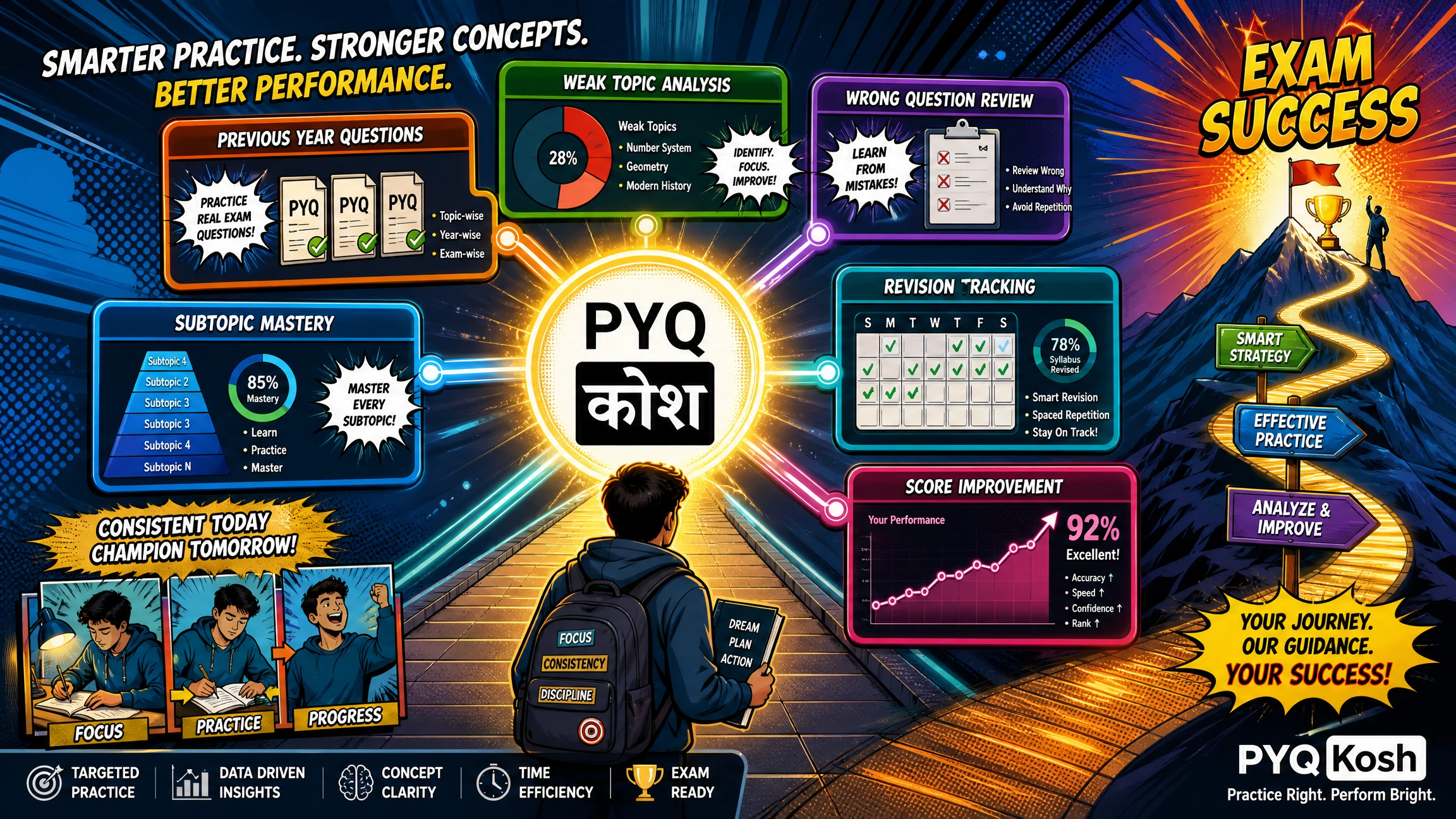 Indian competitive exam aspirant using PYQKosh with a smart mentor-style dashboard to analyze performance, identify weak topics, practice previous year questions, track mistakes, and improve exam scores efficiently.