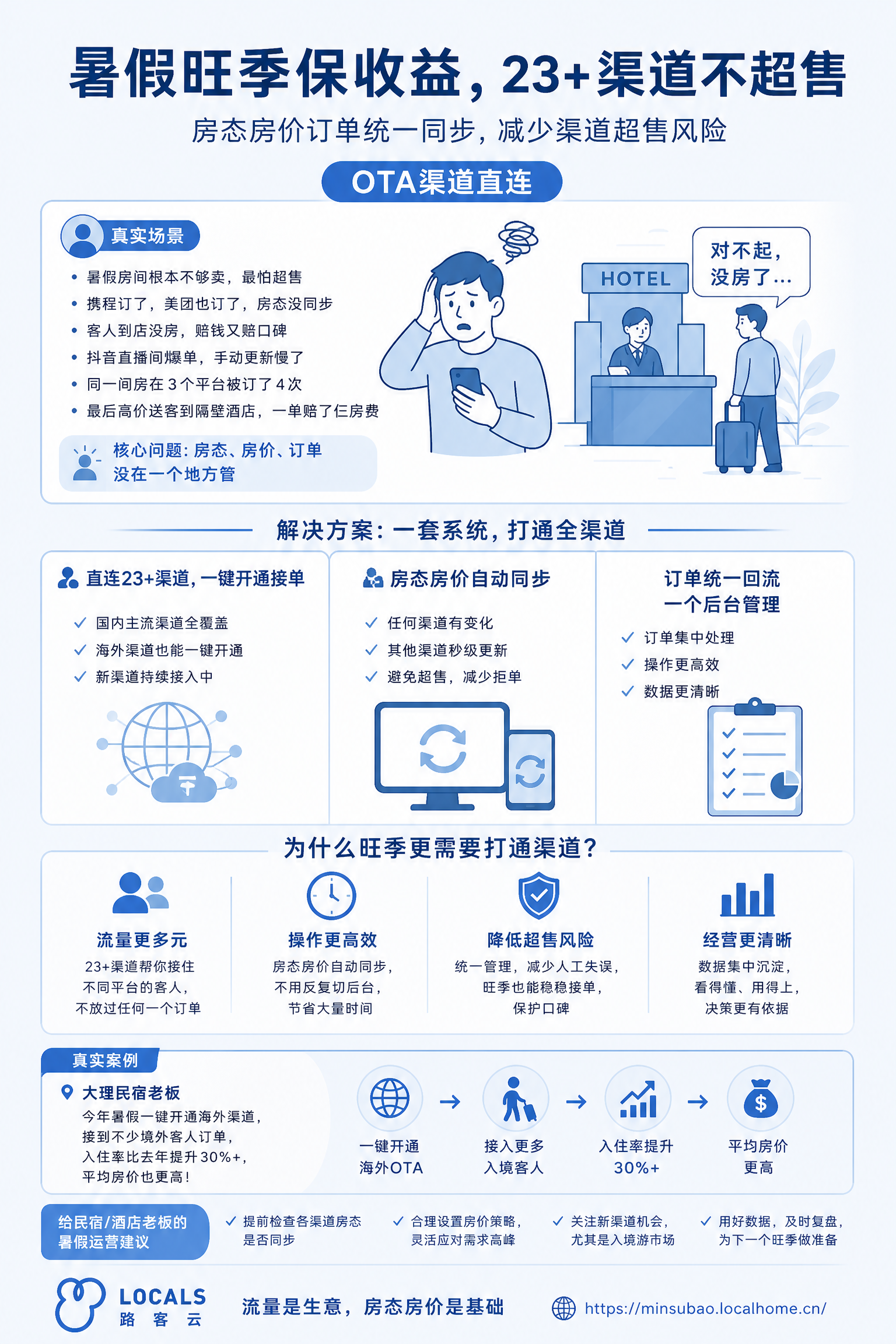 美团和携程价格不同,先查基准价和规则|路客云SPMS封面图