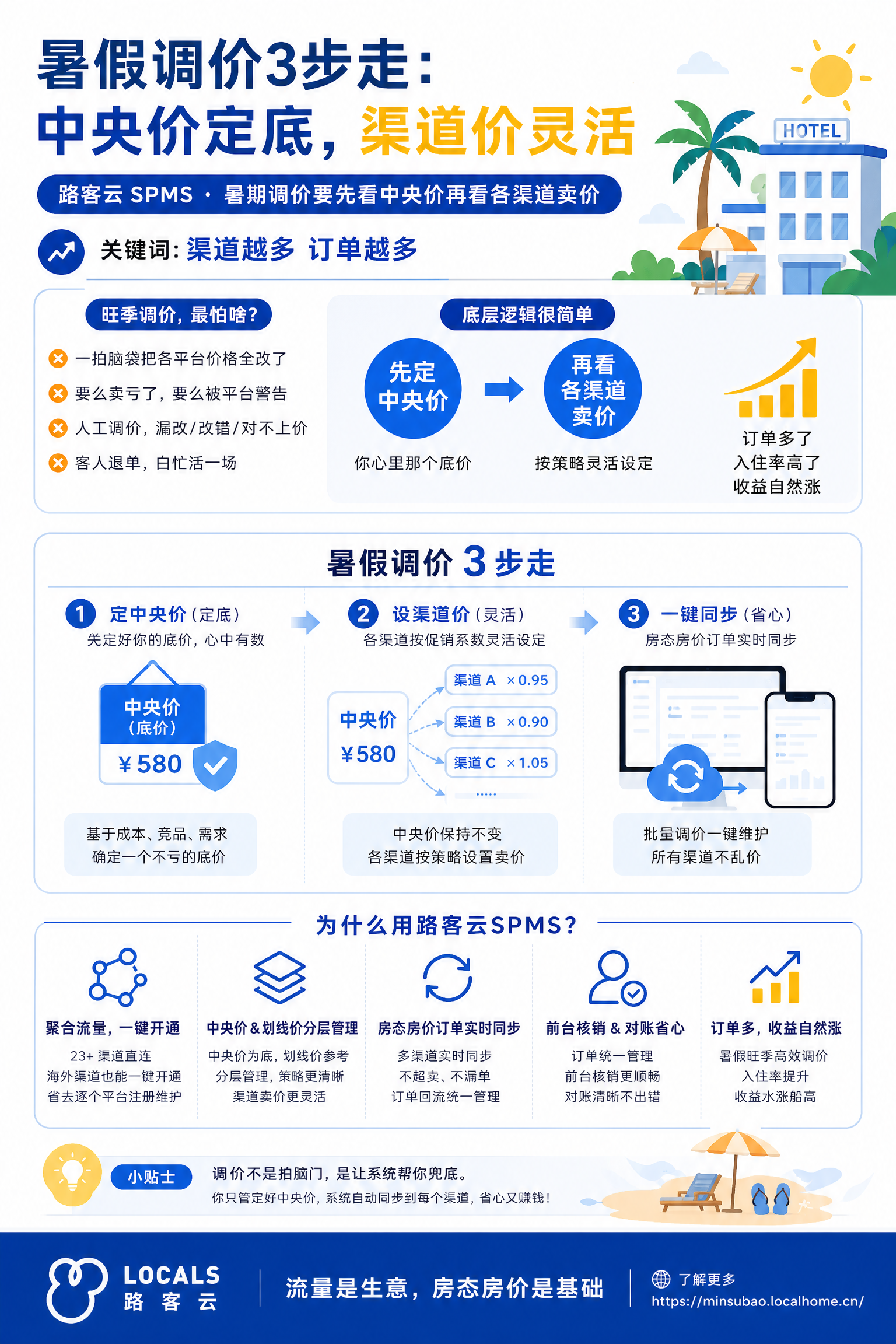 酒店经营者为什么要关注智慧酒店引擎如何连接渠道和门店？路客云SPMS给出一个经营视角封面图