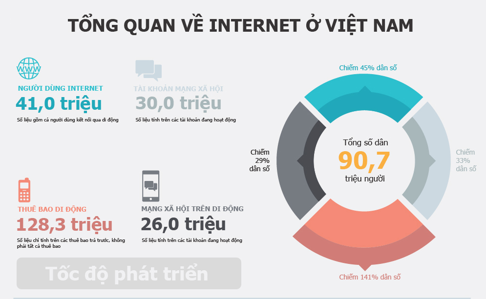 Tốc độ phát triển internet tại Việt Nam