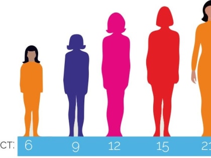 Пубертатный период у девочек и признаки полового созревания