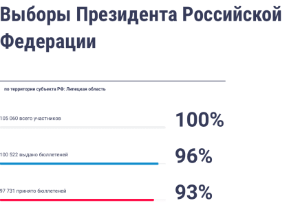97 731 липецкий избиратель проголосовали дистанционно на выборах президента России