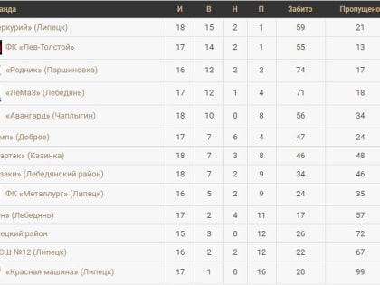 Промежуточные итоги чемпионата Липецкой области по футболу