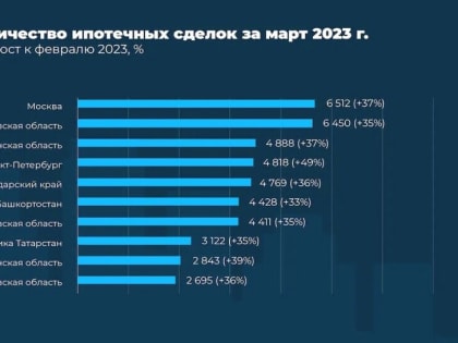 Аналитики рассказали, в каких регионах вырос спрос на ипотеку