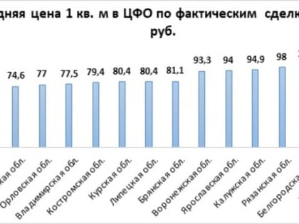 Как за год изменились цены на недвижимость в ЦФО