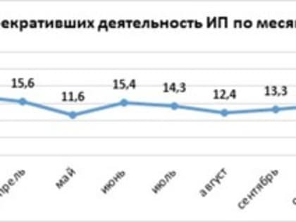 Индивидуальные предприниматели привыкают к новым условиям