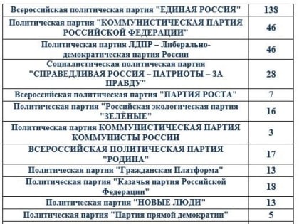 Закончилось выдвижение в составы УИК срока полномочий 2023-2028 г.г.