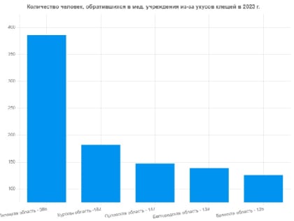 Роспотребнадзор: выявлены первые случаи заражения клещевым вирусным энцефалитом