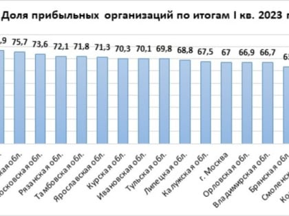 Где в ЦФО самый прибыльный бизнес