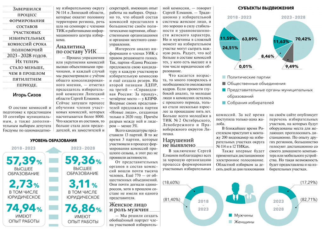 Компетенции 2023 года. Состав уик. Как формируется состав уик. Кто вносит пр состав уик.