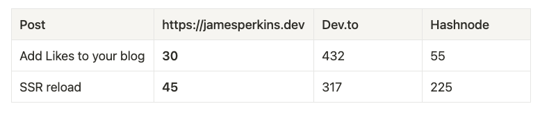 Table showing views for each post.