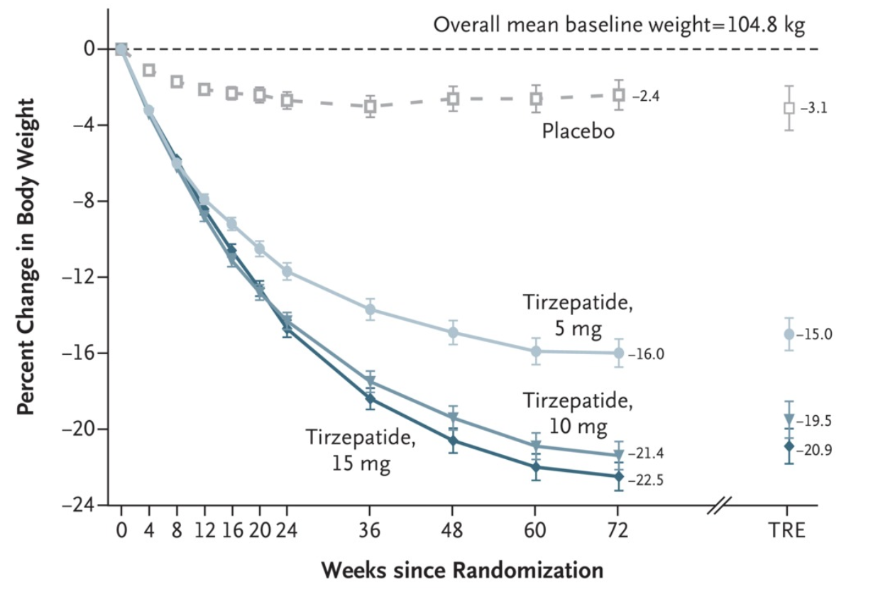 Studie zu Mounjaro Trazeptide
