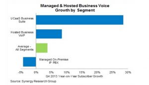 Hosted-Voice-Growth-300x172