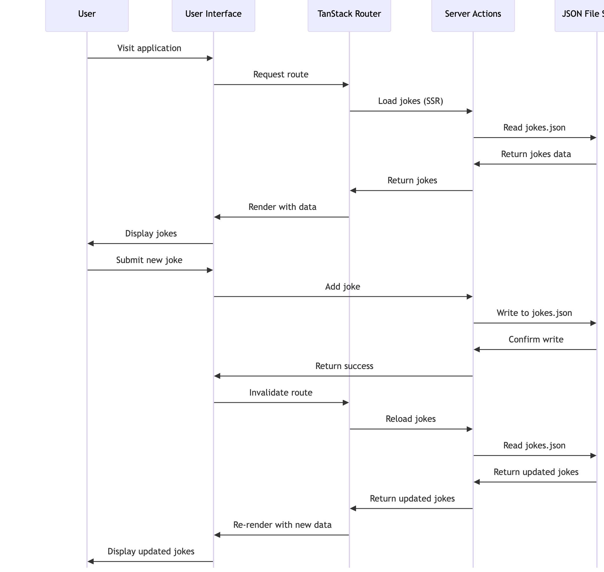 Data Flow Diagram