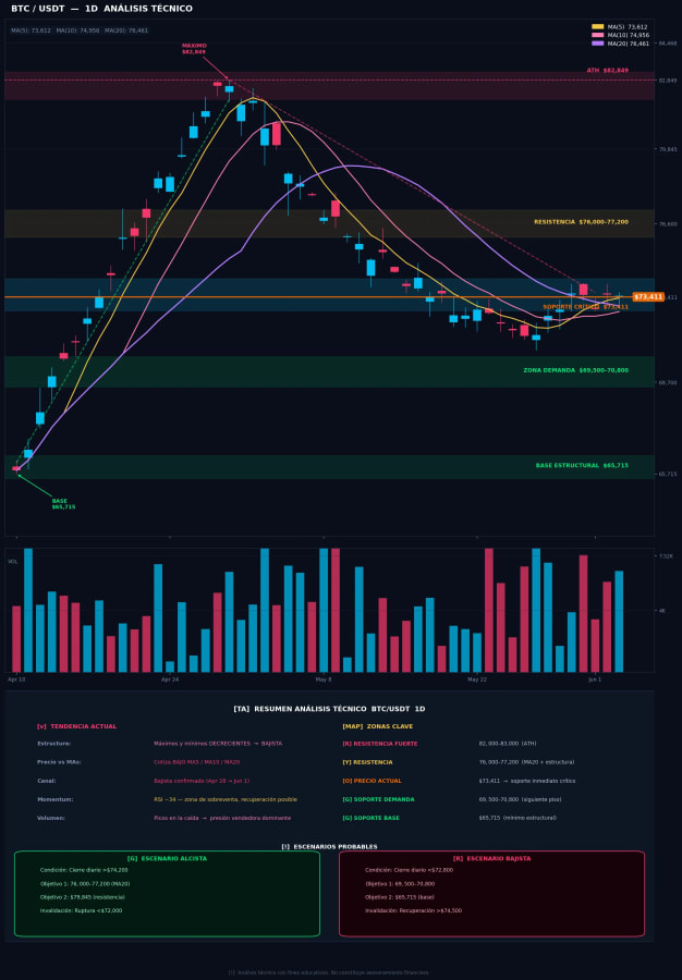 Análisis Técnico BTC/USDT — 1D (1 Junio 2026)