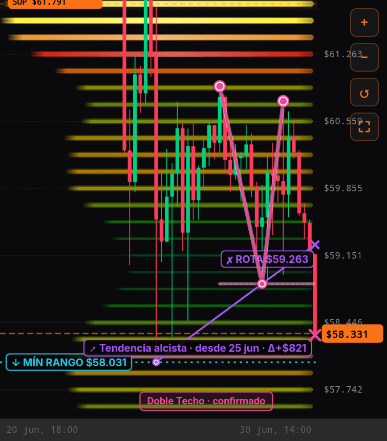 BTC 4H — Doble Techo confirmado, ruptura de tendencia alcista