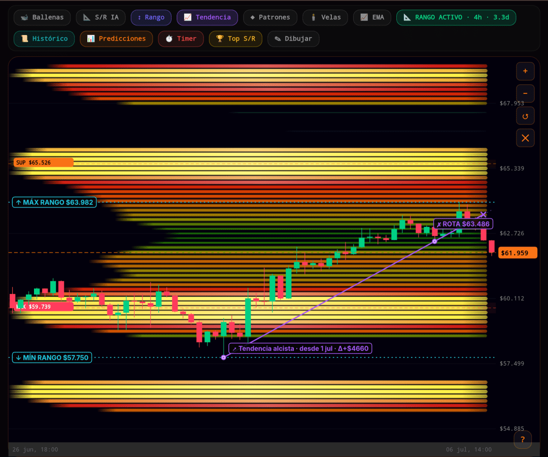 ⚡ BTC · 4H — La tendencia alcista acaba de romperse