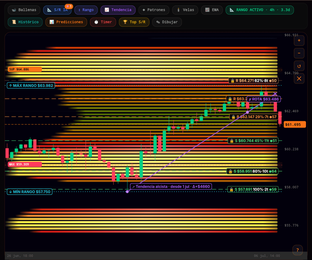 ⚡ BTC · 4H — Tendencia rota. ¿Qué viene ahora?
