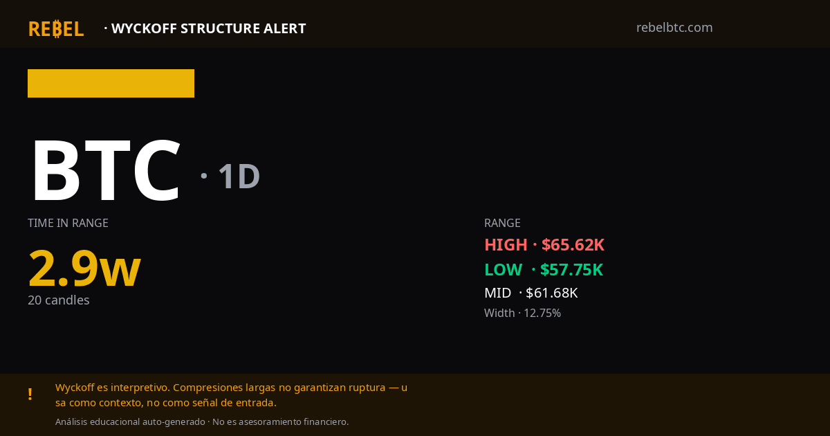 🏆 BTC · 1D · compresión mayor (2.9w)