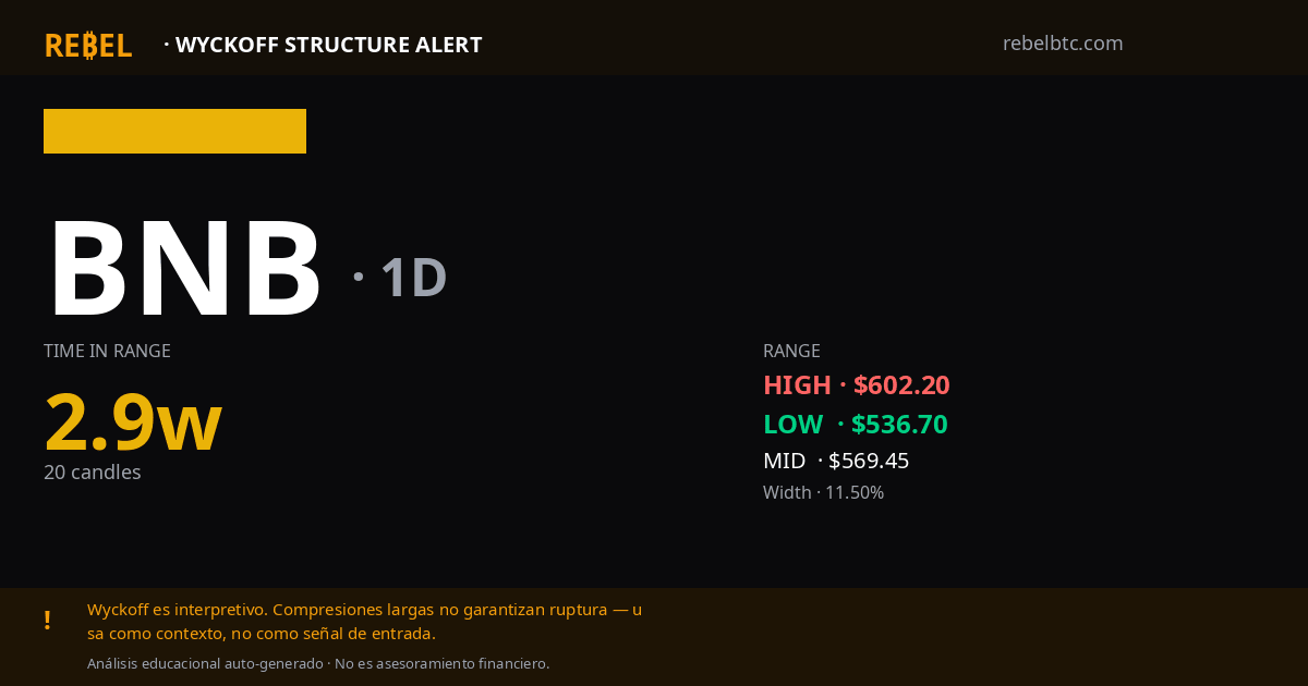 🏆 BNB · 1D · compresión mayor (2.9w)