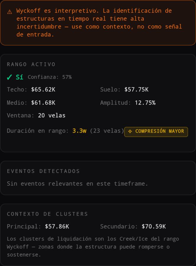 BTC 1D: Rango Wyckoff activo — Compresión mayor en 65.6K/57.7K