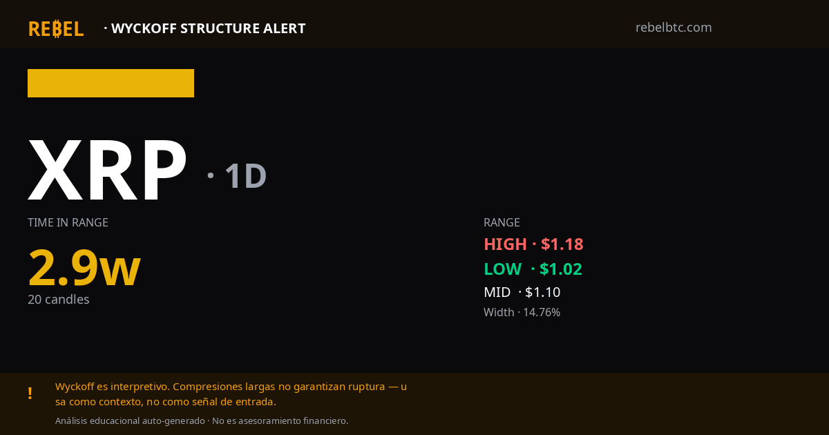 🏆 XRP · 1D · compresión mayor (2.9w)