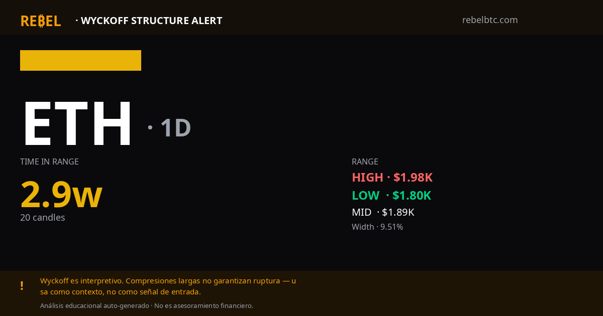 🏆 ETH · 1D · compresión mayor (2.9w)