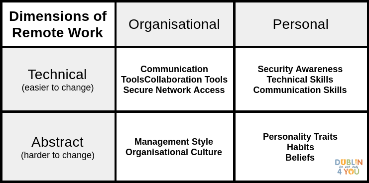 Table showing four dimensions of home working