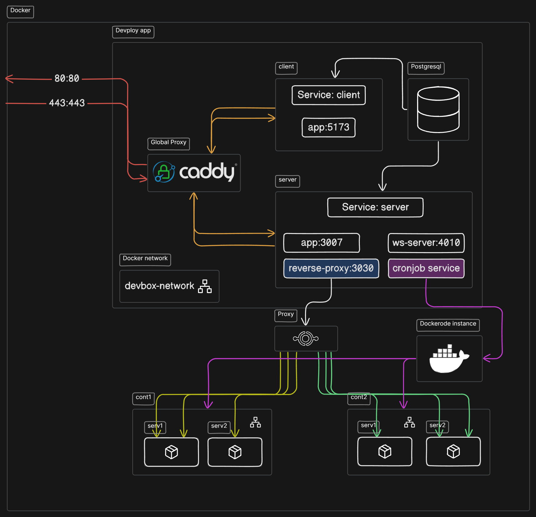 GitHub - meAyushSharma/devploy: Devploy is a browser-based platform for ...