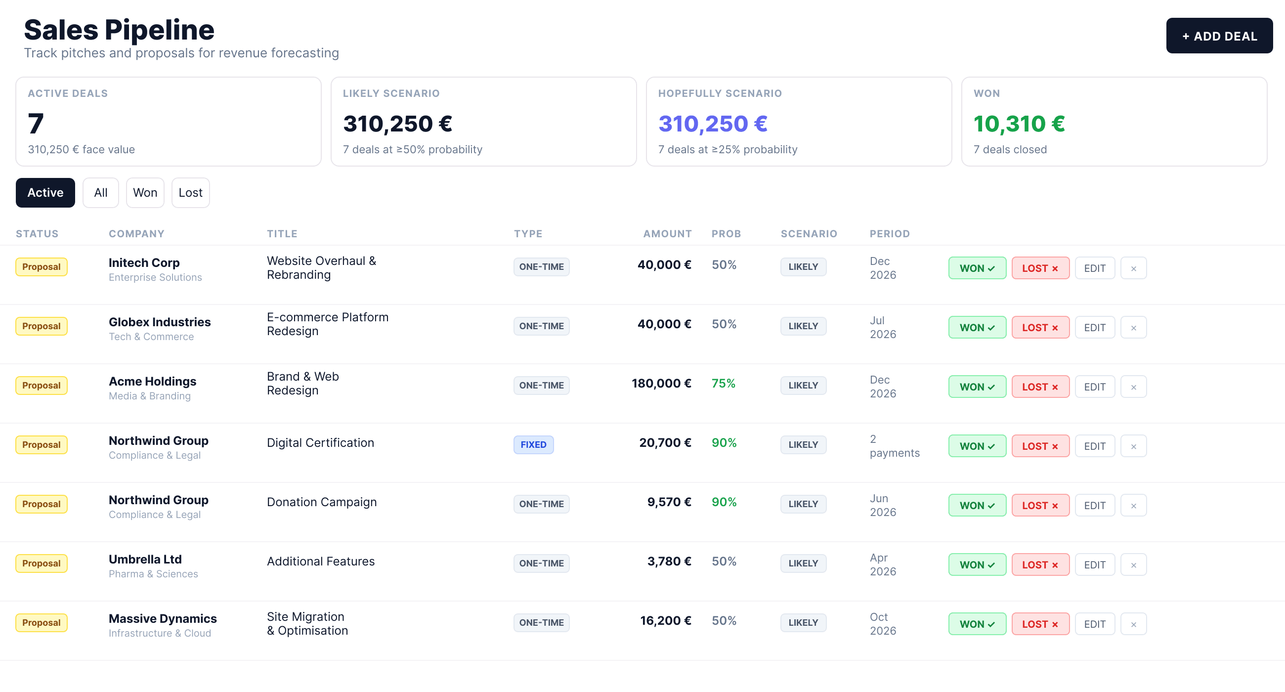Sales pipeline view