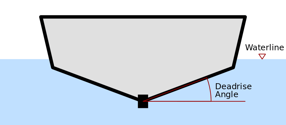 Hull Dead Rise A rough illustration of the deadrise angle as measured for a ship's hull.