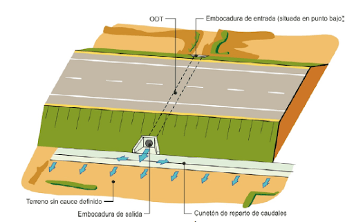 Diseño es obras de drenaje longitudinal y transversal