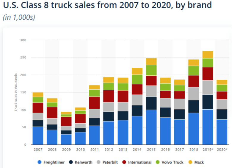 US Truck sales