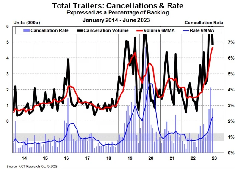 ACT Research Co 2023 Data - Trailer Cancelations 2023