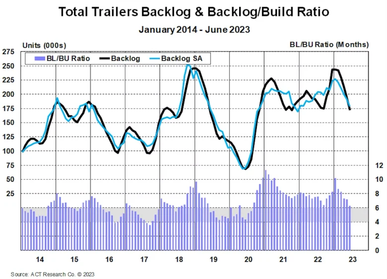 ACT Research Co 2023 Trailer Backlog