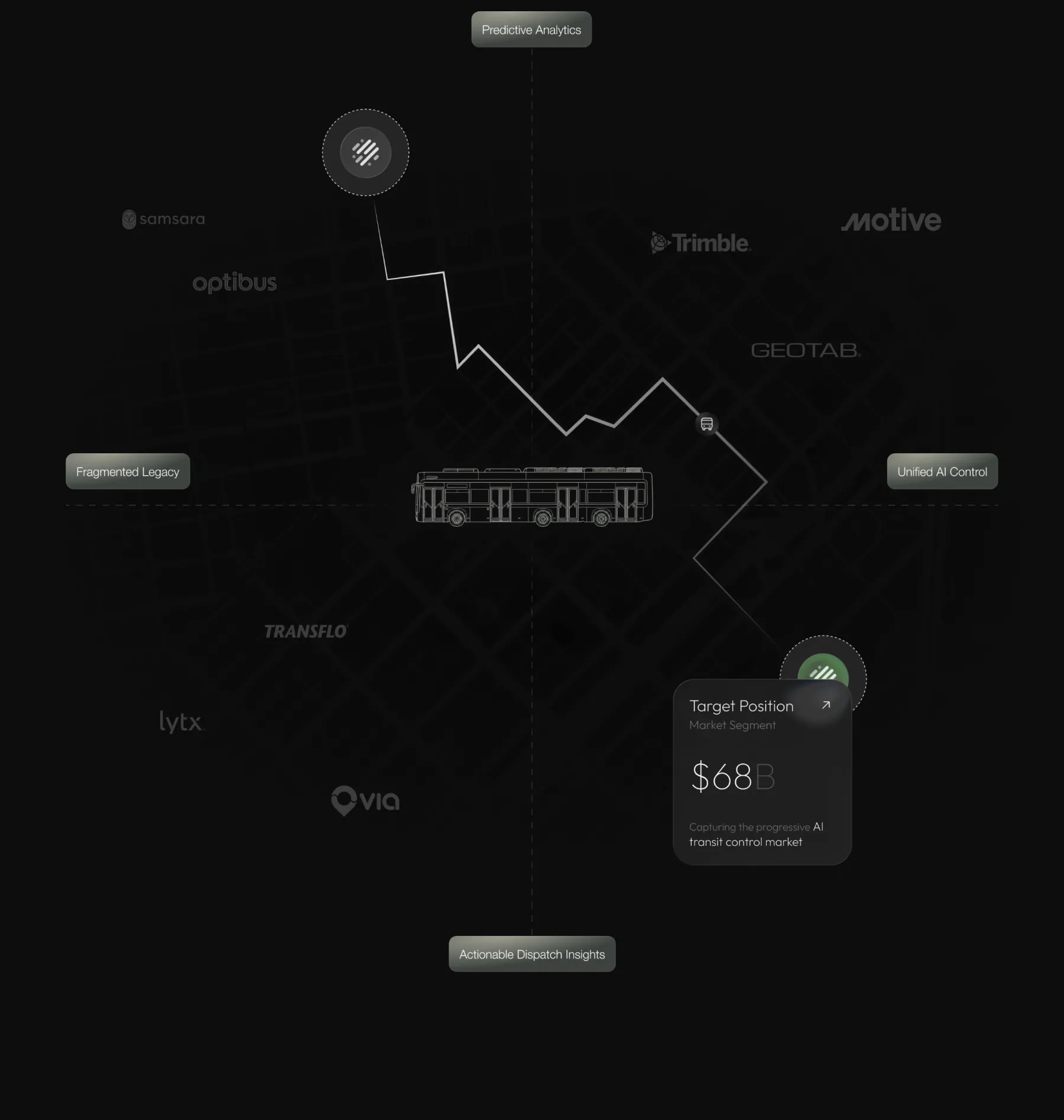 Vexto transit SaaS market strategy and product roadmap visualization