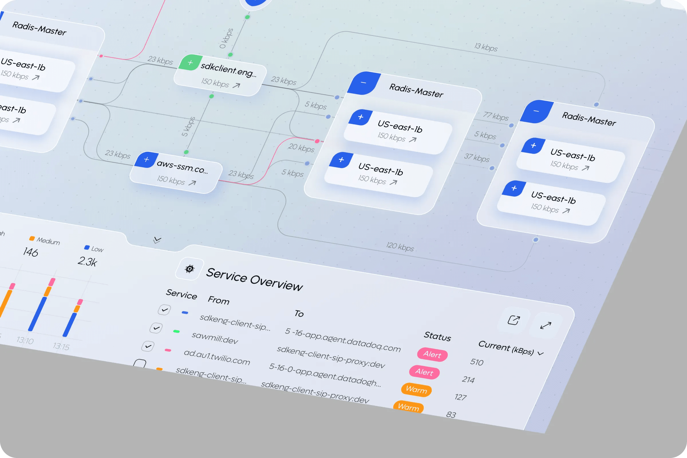 Service performance monitoring dashboard