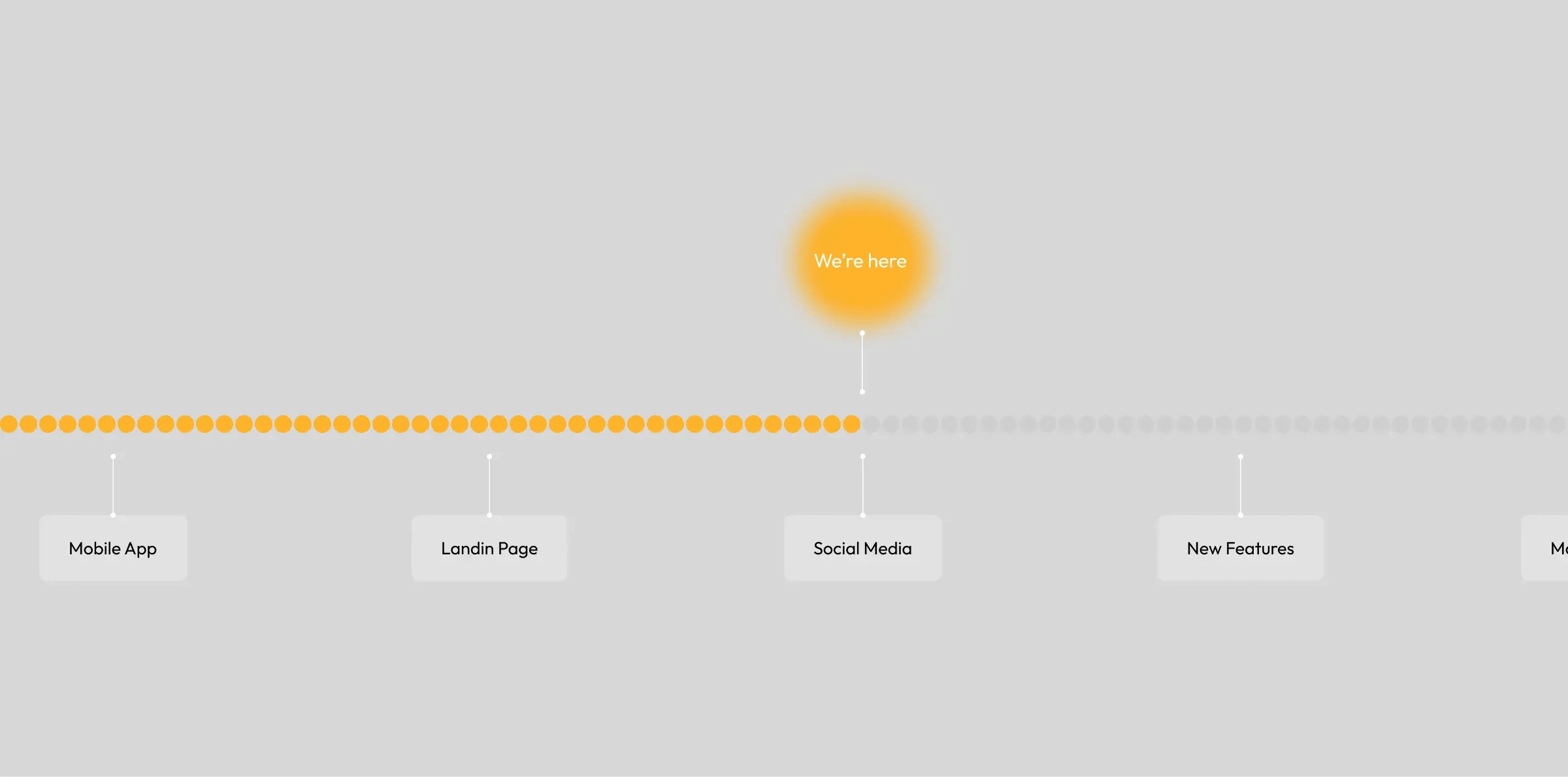 Screenshot of a diagram for ecosolar SaaS UI/UX, listing components like Mobile App, Landing Page, and New Features.