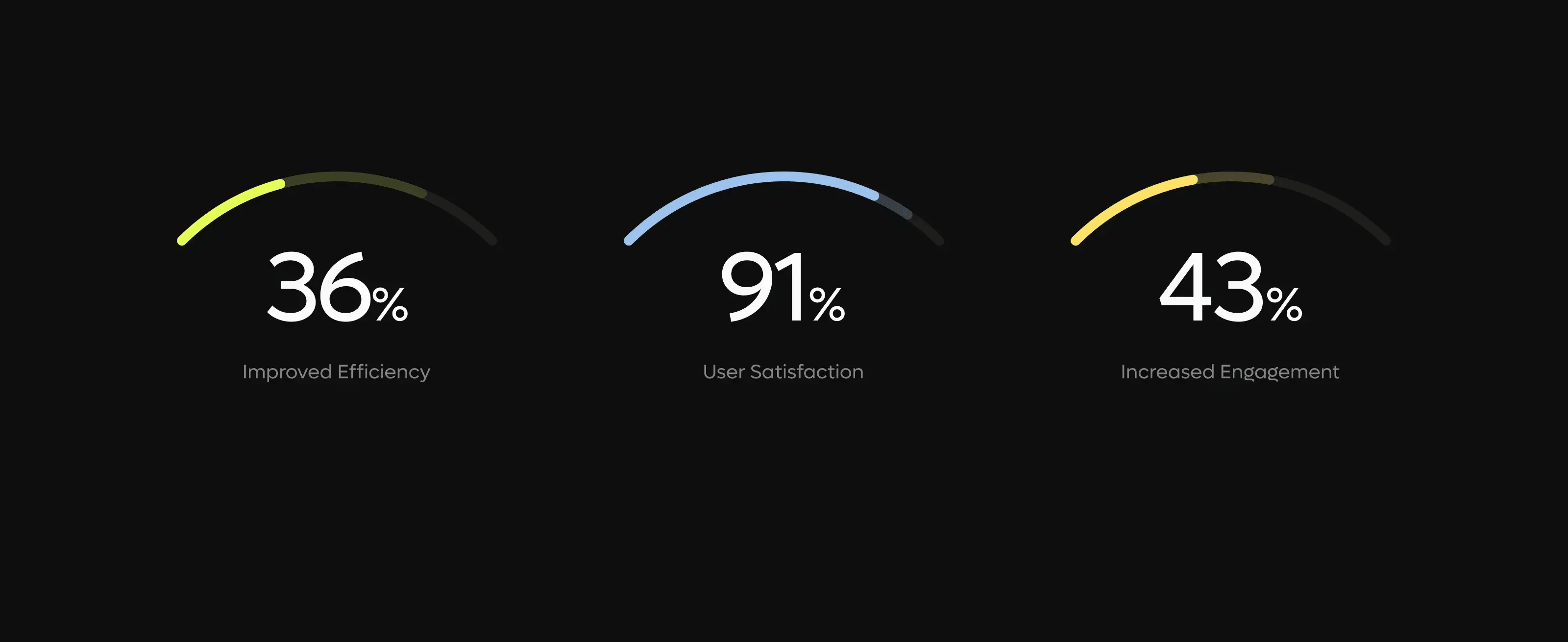 Screenshot displaying bikeroute app success metrics: 36% Efficiency, 91% User Satisfaction, 43% Engagement.
