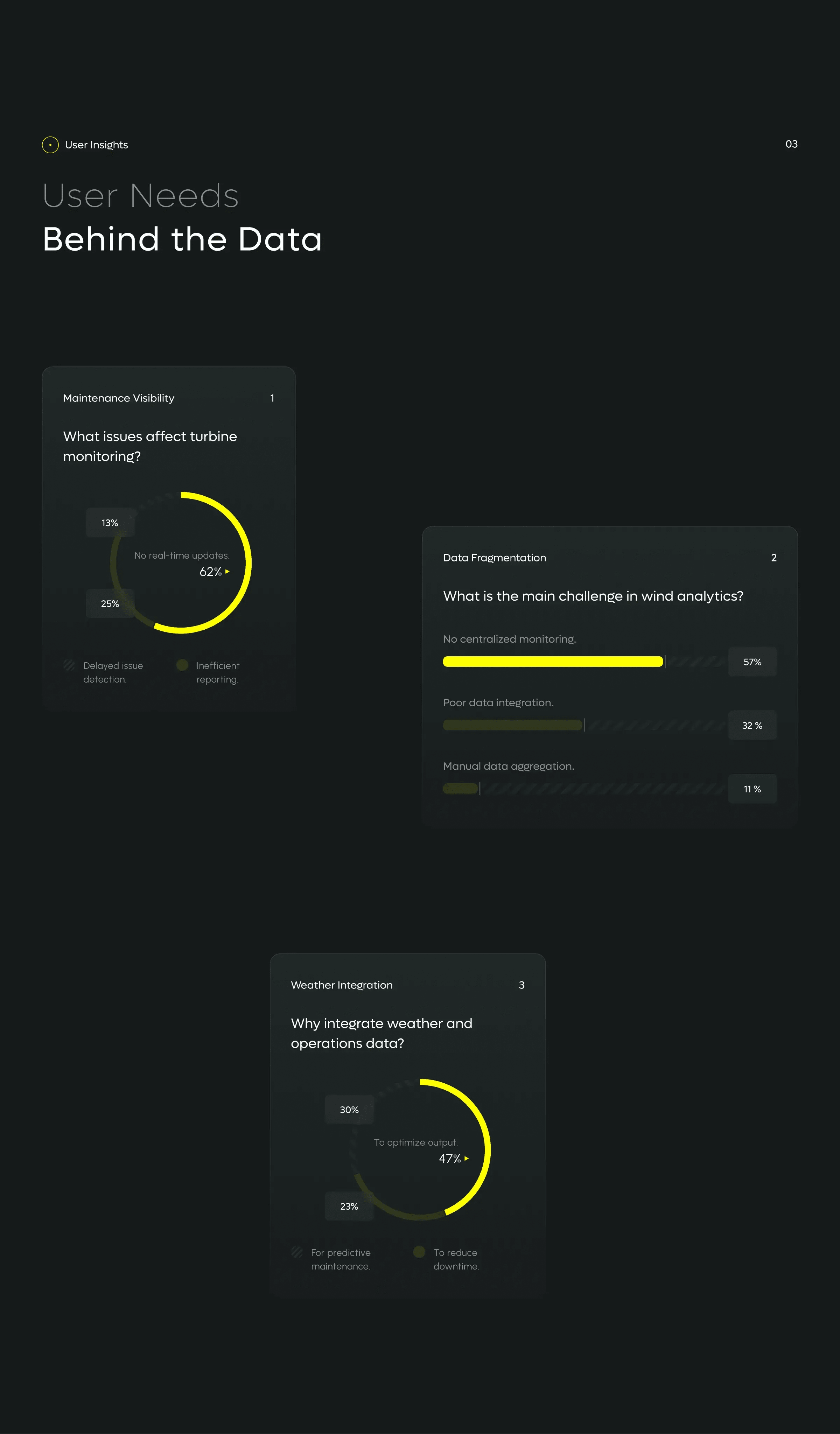 Screenshot of the windfarm SaaS user interface showcasing data visualization elements like a meter, relevant to UX/UI design.