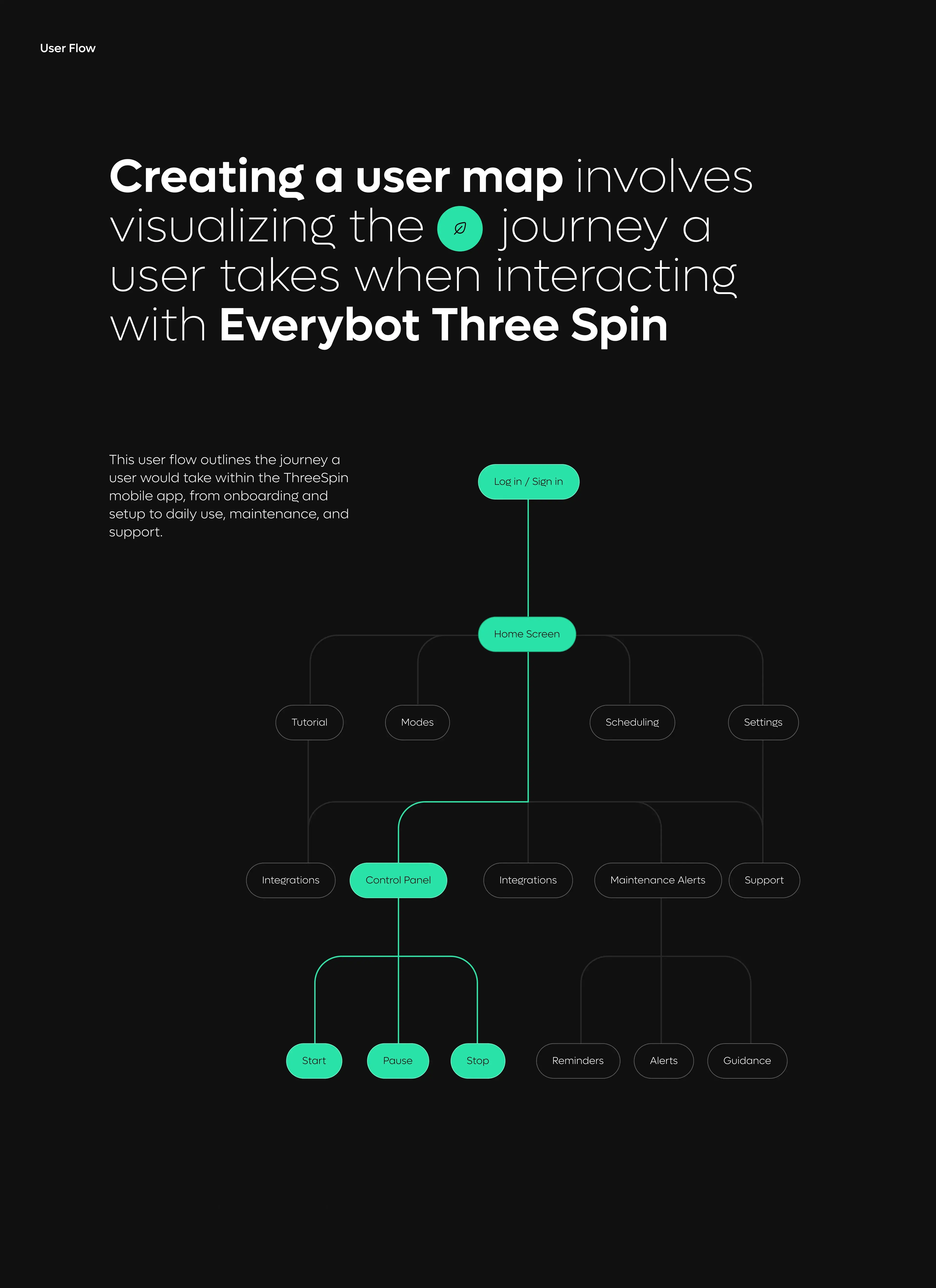 Diagram illustrating Everybot cleaner mobile app UX/UI design process.