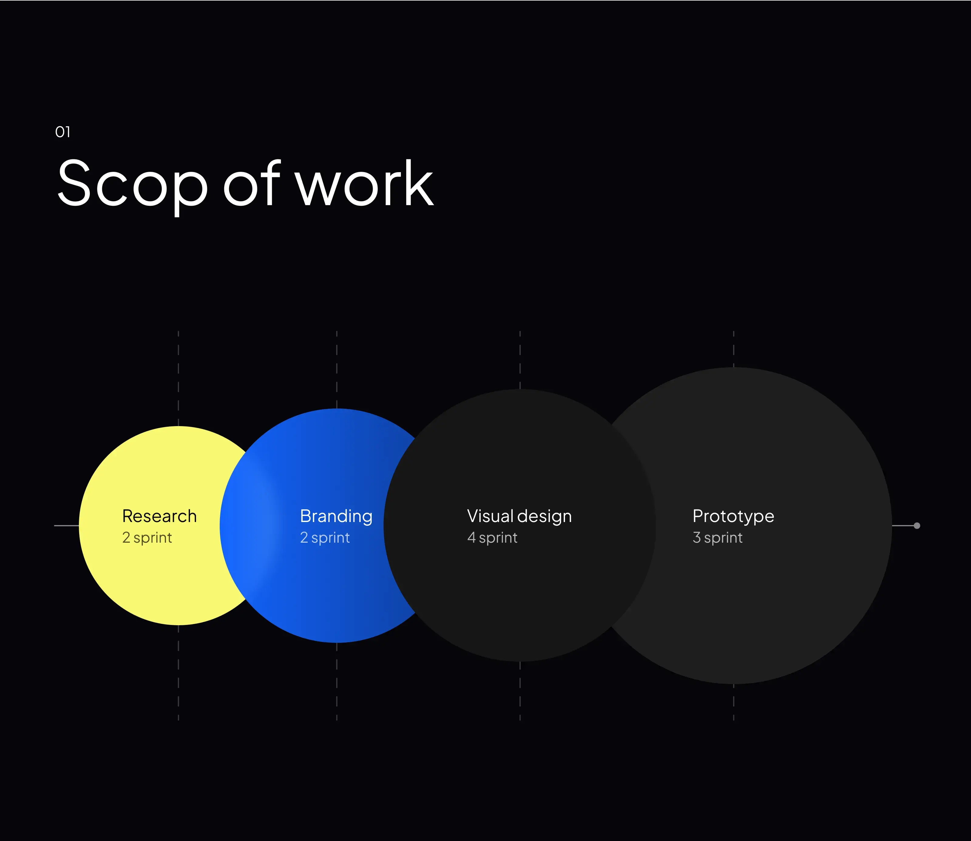 Diagram detailing project sprints for mobile app UI/UX design: Research, Branding, Visual design, Prototype.