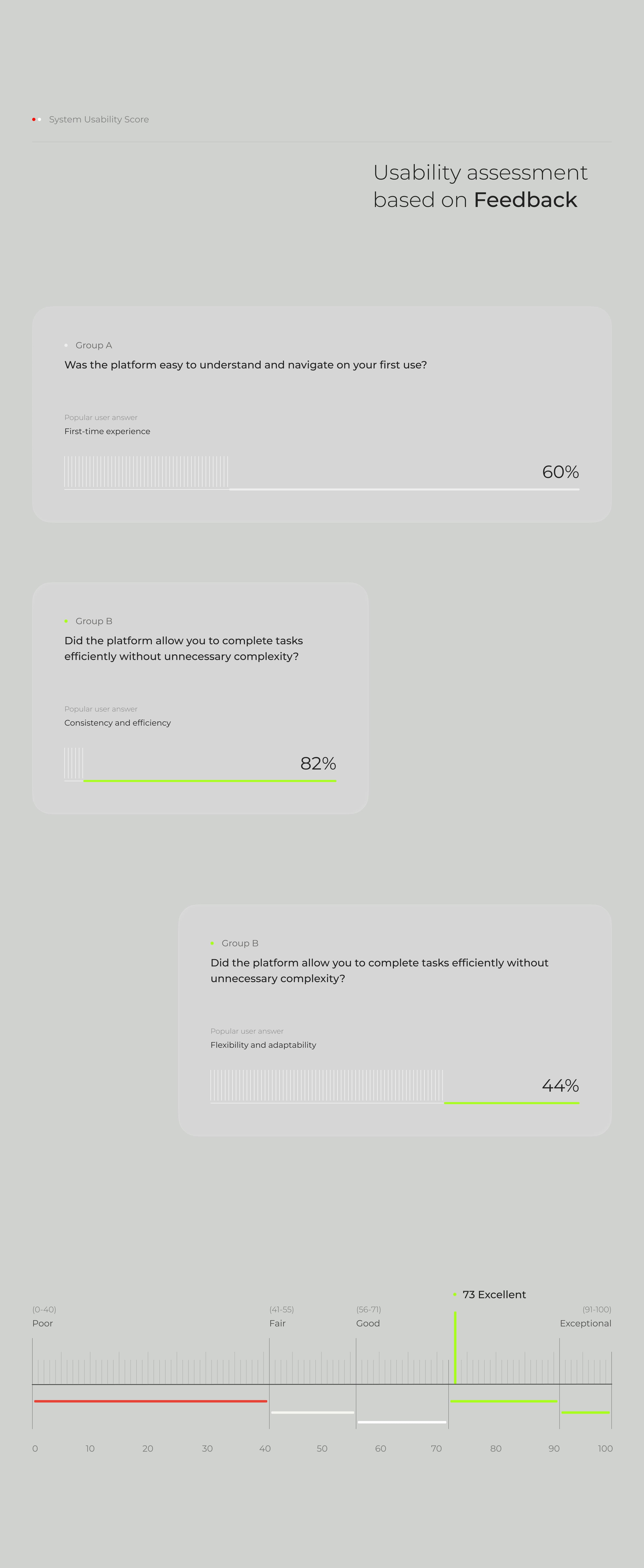 Screenshot of a SaaS dashboard showing UX/UI design A/B testing results, potentially with a meter visualization.