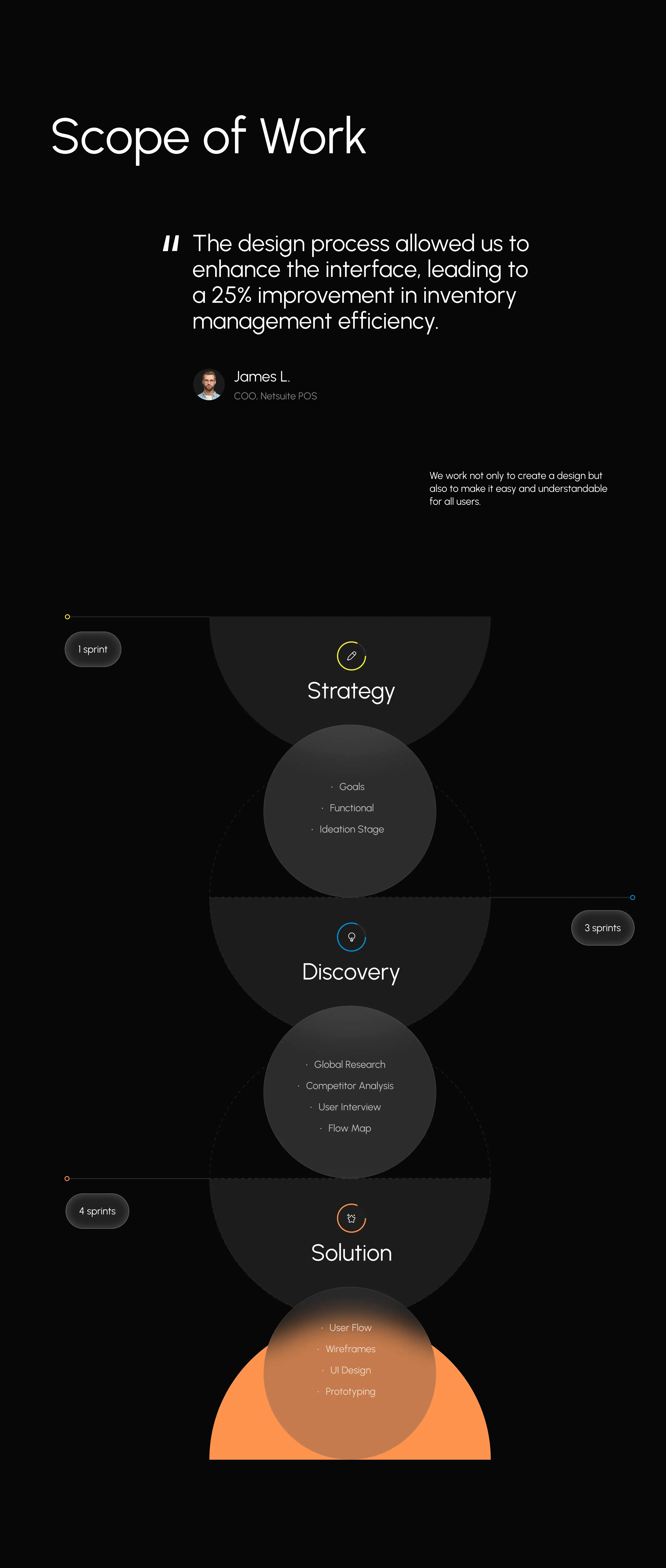 App Development Mobile | UX & UI Design