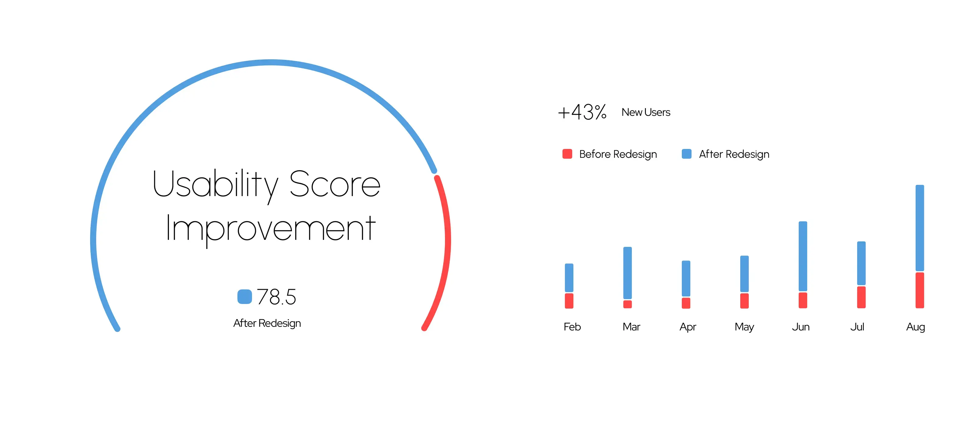 Chart depicting Usability Score 78.5 and +43% New Users after the Scanix AI security SaaS web application redesign.
